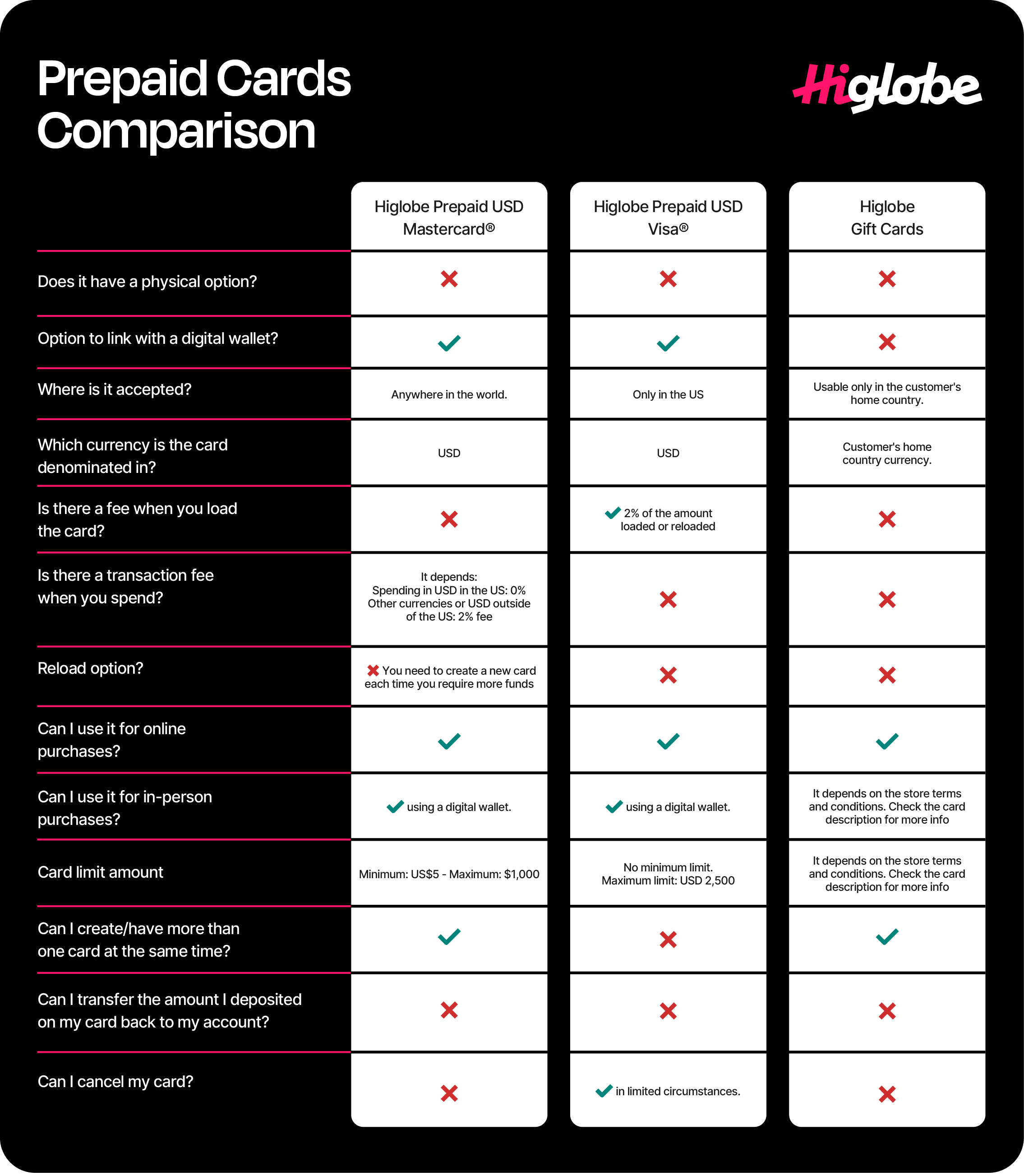Comparison Table - Higlobe Prepaid Cards.jpg